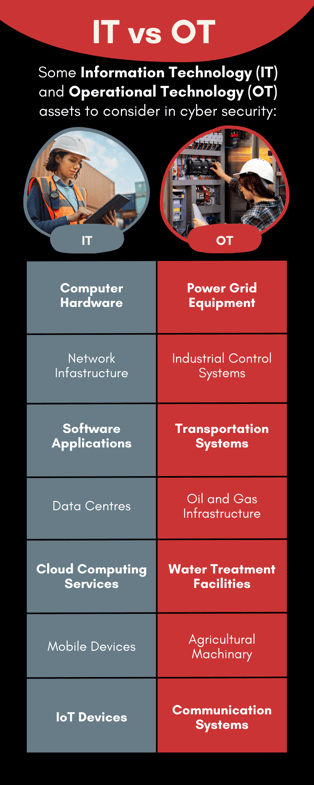 A list of IT vs OT assets. Examples of an IT assets includes computer hardware, network infrastructure, mobile devices, and cloud computing services. Examples of OT assets include power grid equipment, oil and gas infrastructure, water treatment facilities, and industrial control systems. 